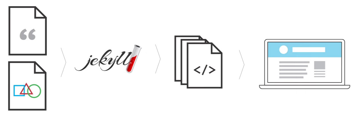 Jekyll flow